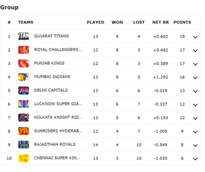 IPL 2025 Points Table: Latest standings after GT vs LSG match at Narendra Modi stadium in Ahmedabad | Cricket News 121347503.jpg