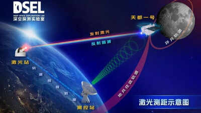 Chinese scientists set record with daytime laser ranging to moon satellite 130000 kilometers away.jp .jpeg