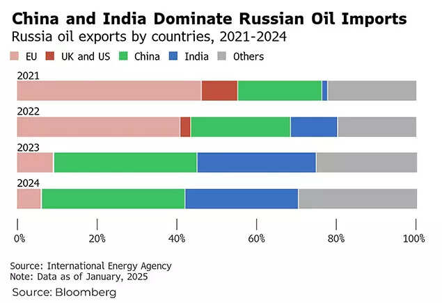 China and india dominate russian oil imports.jpg