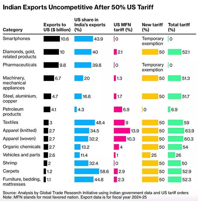 Indian exports uncompetitive after 50 us tariff.jpg