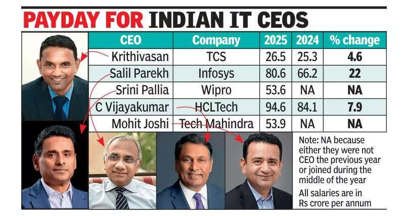 Rs 95 crore hcltechs vijayakumar is highest paid indian it ceo.jpg