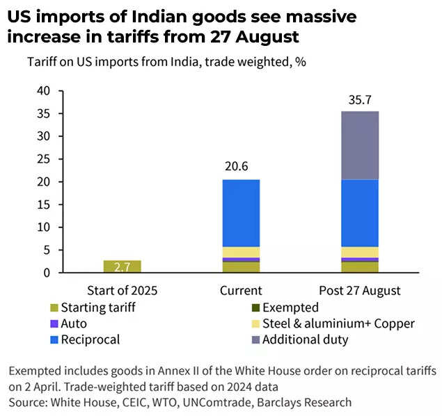 Us imports of indian good see massive tariff increase.jpg