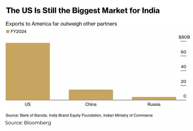 Us is still biggest market for india.jpg
