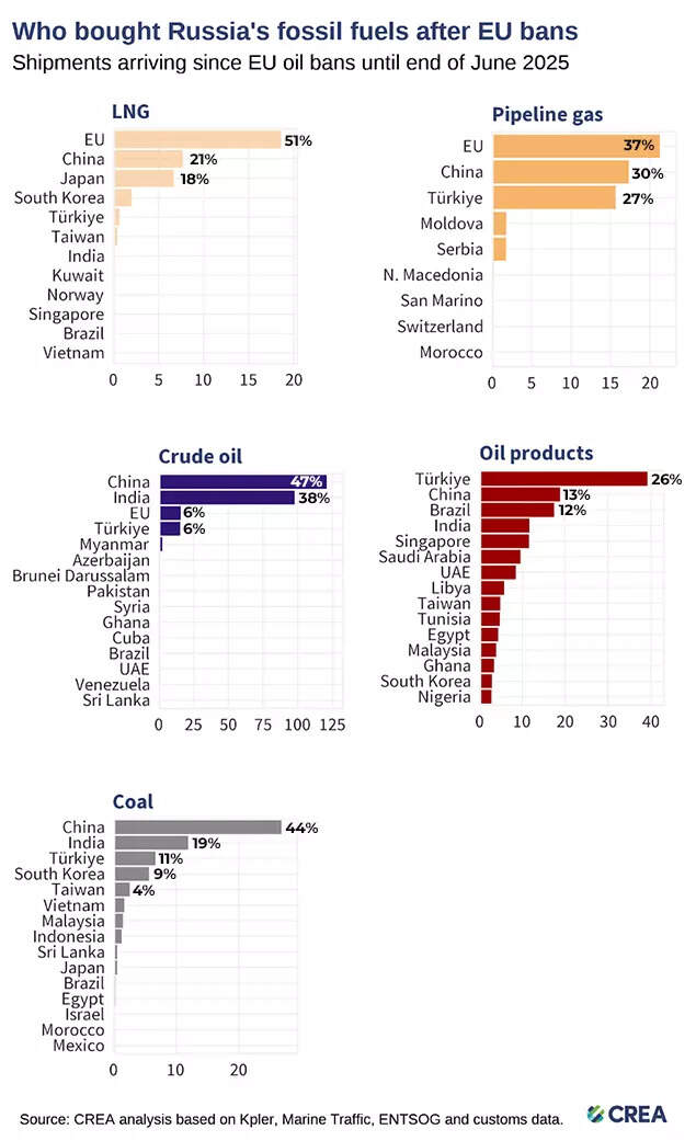Who bought russias fossil fuels after eu bans.jpg