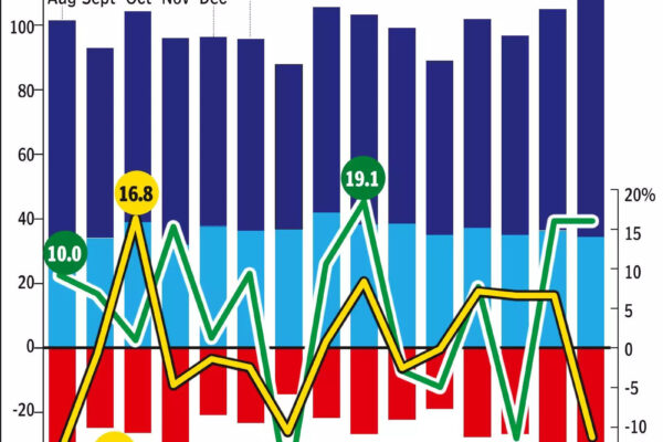 Exports witness sharpest monthly decline in over a year imports soar to all time high.jpg