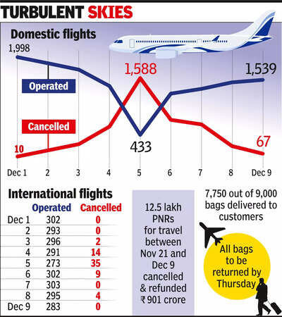 Indigo scrapped 25 of over 17k domestic flights from dec 1 9.jpg