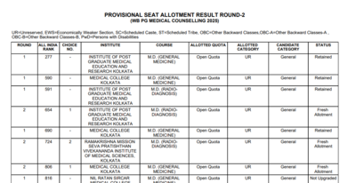 West bengal neet pg counselling 2025 round 2 seat allotment released direct link to download here.jp .png