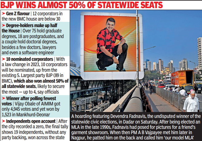 Bjp wins almost 50 of statewide seats br.jpg