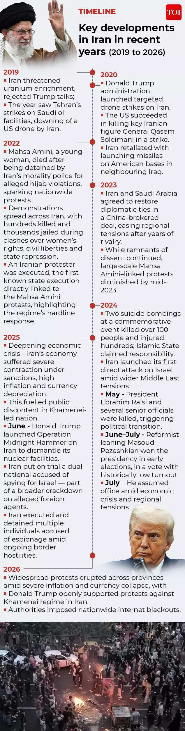 Iran unrest timeline.jpg