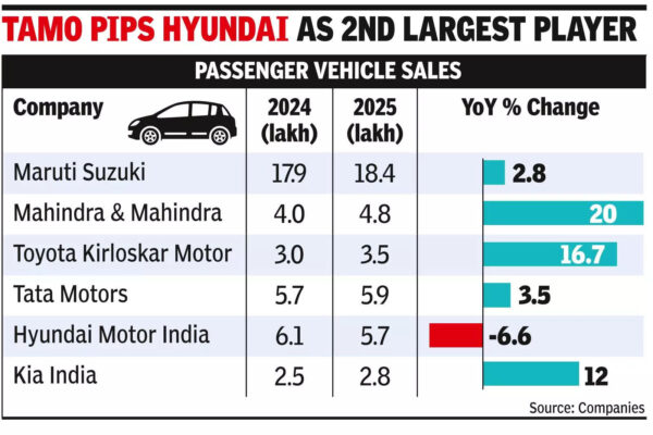 Tax relief helps carmakers clock record sales in 2025.jpg