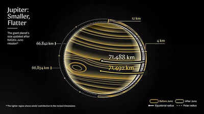 Jupiter is slightly smaller than scientists believed for decades nasas juno mission finally explains.jpeg