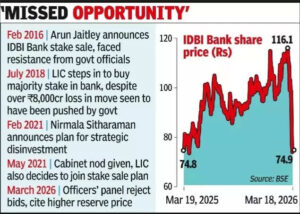 After 2 attempts govt fails to divest idbi bk.jpg